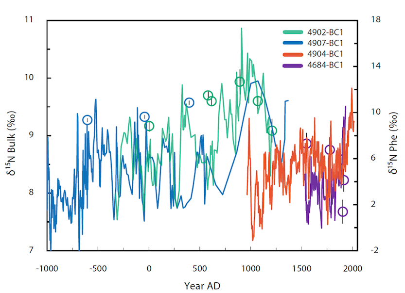 ~3,000 year δ15N record from four black corals. Each line is a 2pt moving average. Despite uncertanties in linear age models due to growth rate assumptions, a δ15N peak circa 1000 A.D. occurs in two corals overlapping the same time period. Together with δ15N-Phe (baseline proxy, open circles), this suggests that the peak is 