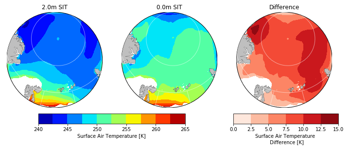 Arctic surface air temperature patterns over idealized uniform ice thicknesses in January 2000. (Left) Two meter thick sea ice thickness, (Middle) Zero meter sea ice thickness, (Right) Difference between middle and left plots, highlighting increase in temperature with sea ice thickness reductions.