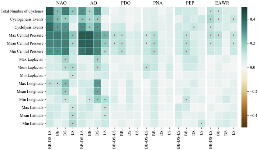 Correlations between each cyclone variable and each teleconnection pattern (red dots indicate p-value < 0.05).