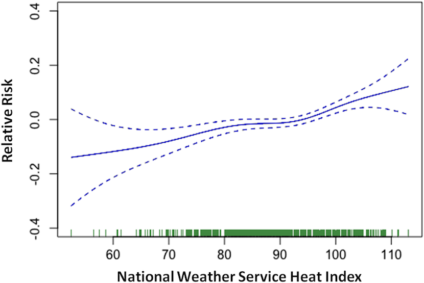 Relative risk of heat-related morbidity as described by EMS calls in Huntsville, Alabama associated with the National Weather Service heat index.