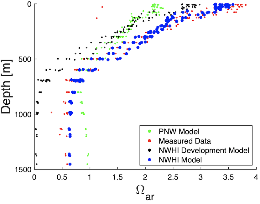 Comparison of correlation values during the NWHI Model development between the Measured Data (red) and the PNW Model (green) (R2= 0.4830); the Measured Data to the NWHI Development Model (black) (R2=0.6275; and the Measured Data to the NWHI Model (blue) (R2=0.9398).
